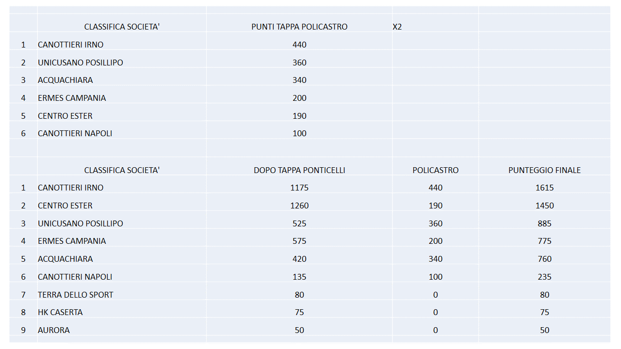 LA CANOTTIERI IRNO VINCE LA PRIMA EDIZIONE DEL CIRCUITO GIOVANILE CAMPANO