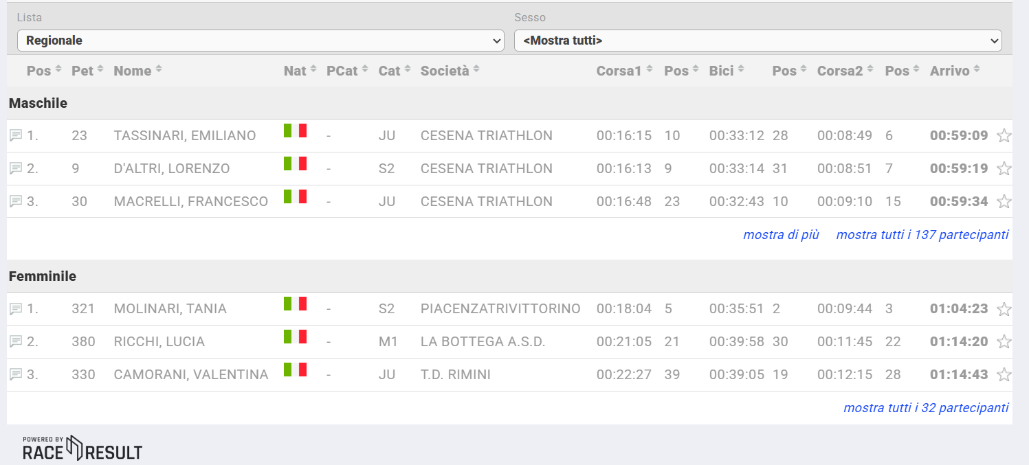 campionato regionale duathlon sprint assoluto
