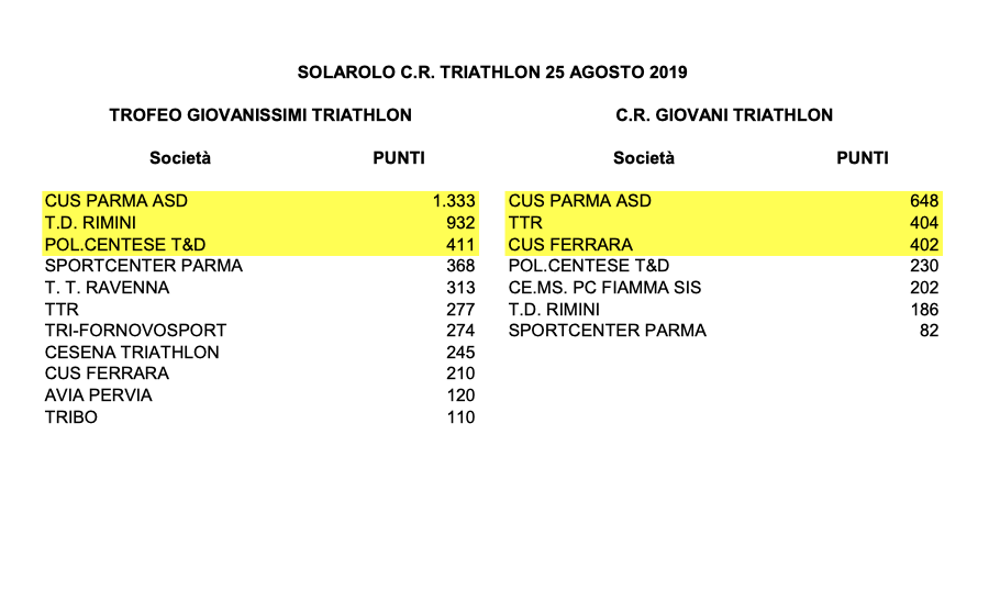 AGGIORNAMENTO - Classifiche Circuito Tri-Kids Emilia Romagna 2019