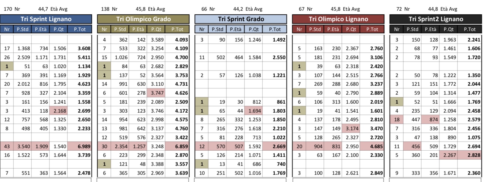 Classifica Finale F.V.G. Tri Cup