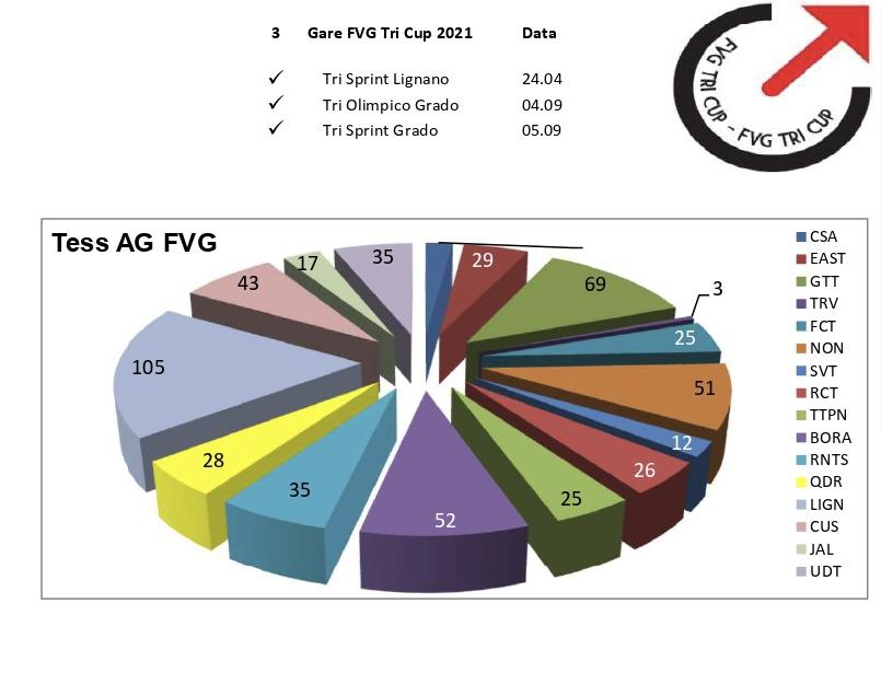 images/friuliveneziagiulia/medium/Diagramma_a_torta_FVG_Tri_Cup_2021jpg.jpg