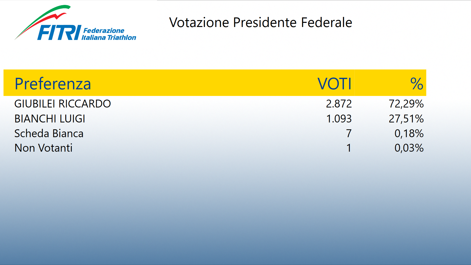 risultati assemblea FITRI presidente