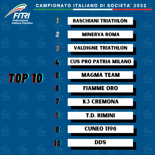 16 novembre CLASSIFICHE 2022 società