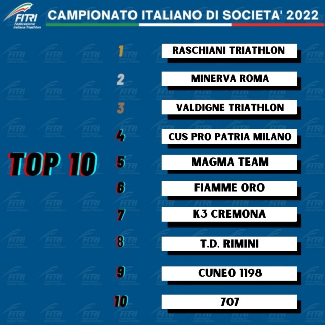 ottobre CLASSIFICHE SOCIETA 2022