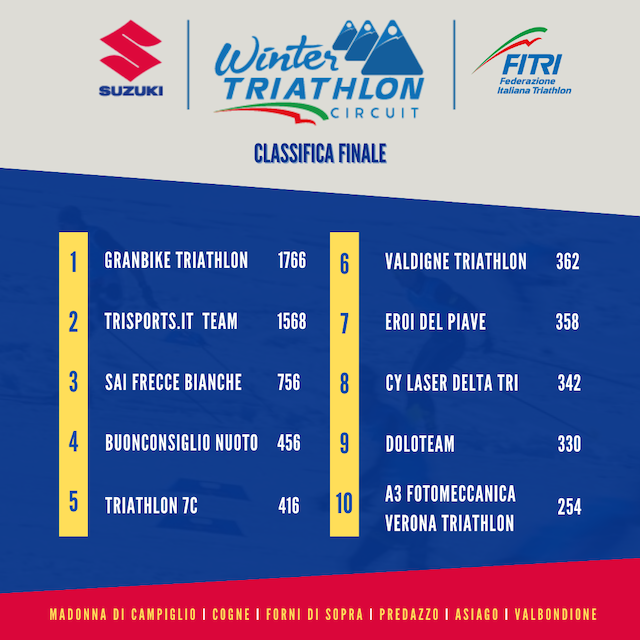 CLASSIFICA SUZUKI WINTER TRIATHLON CIRCUIT 23 POST FINALE