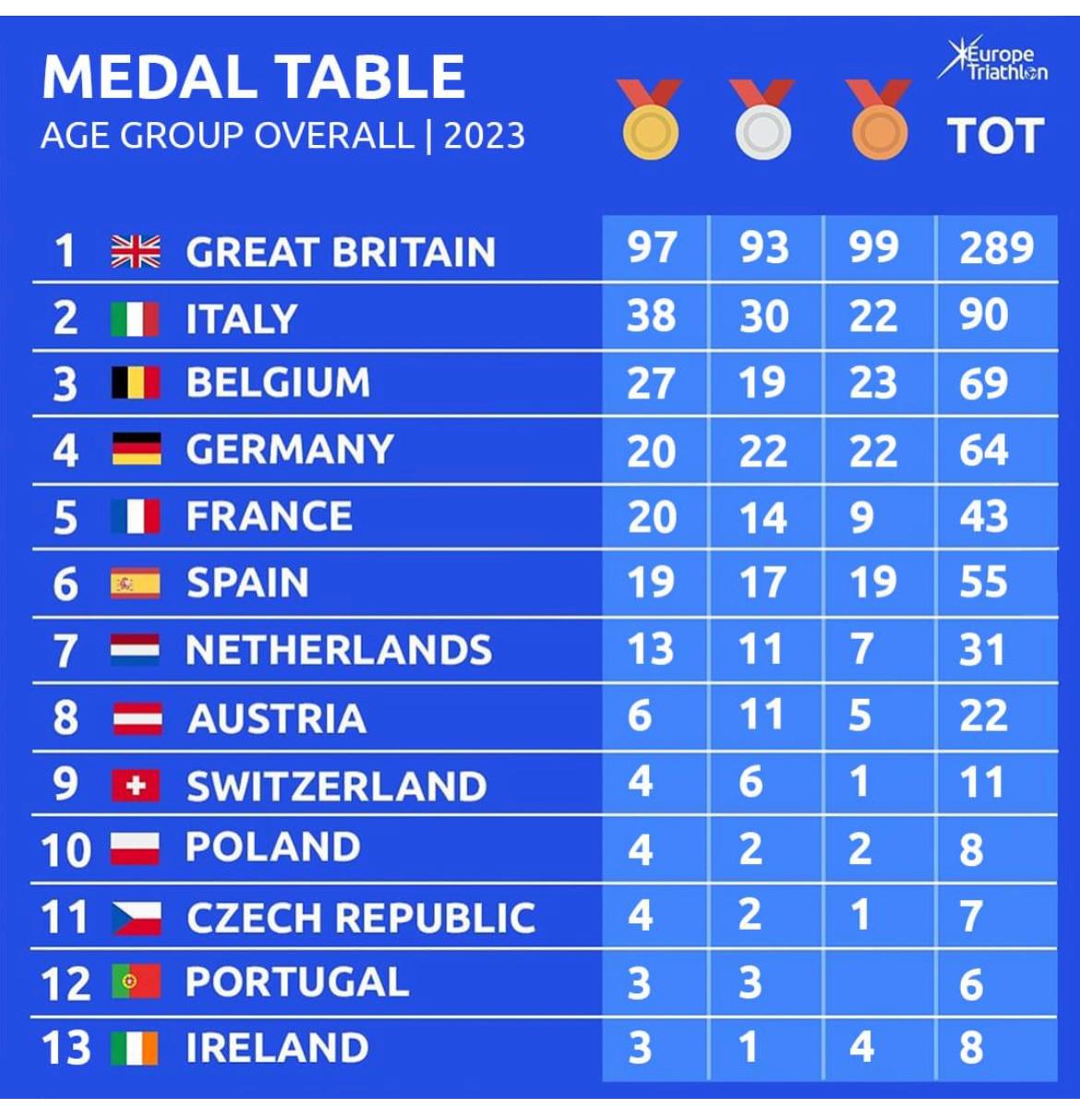 classifica totale medaglie age group 2023