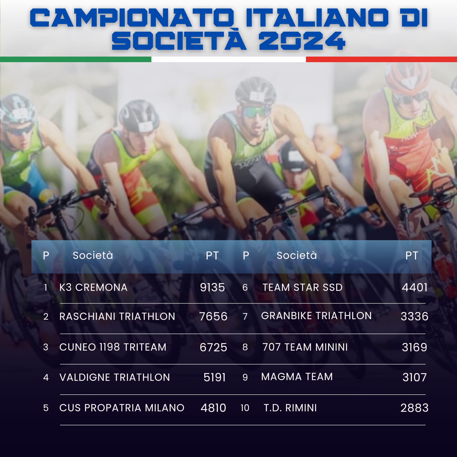 Campionato italiano di società: K3 Cremona ancora in vetta alla classifica 