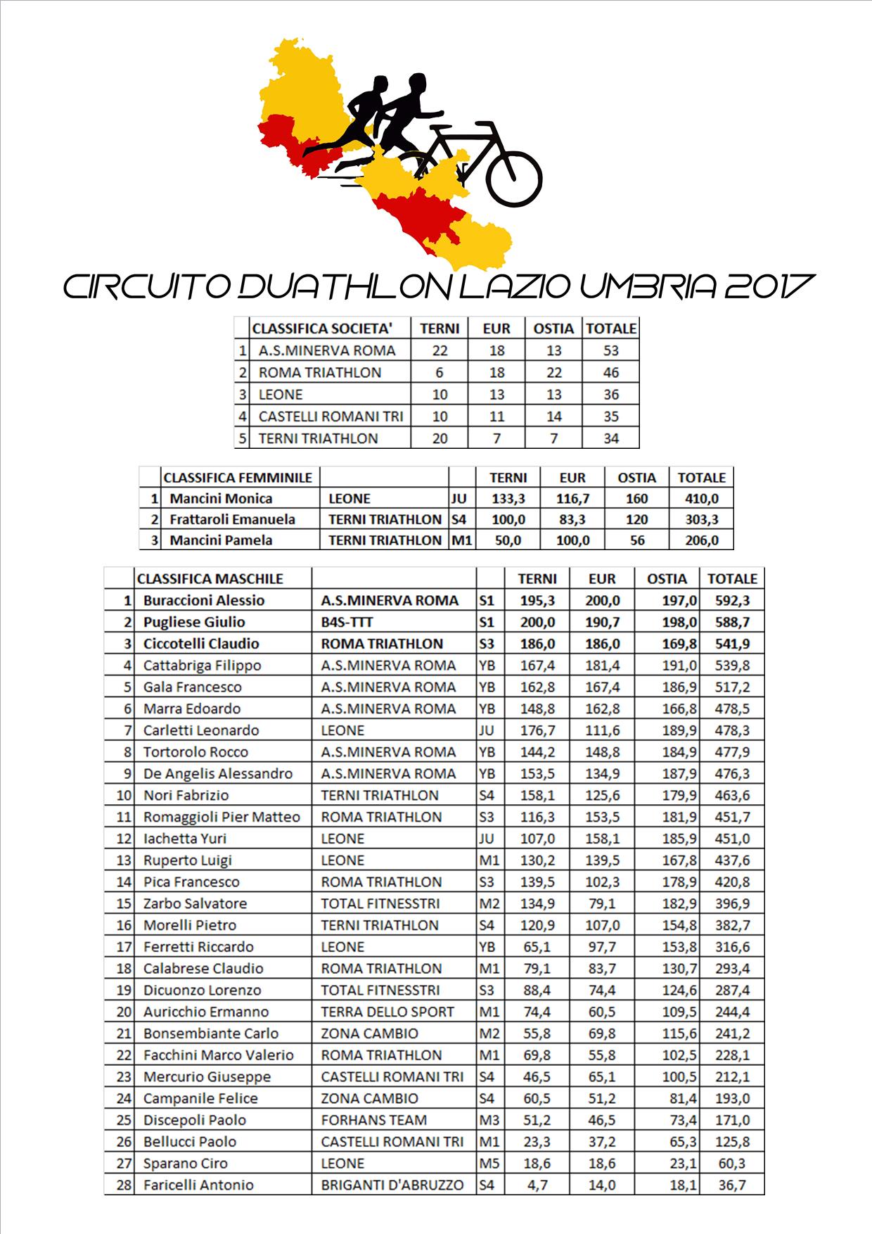 Le classifiche del circuito Duathlon Lazio e Umbria