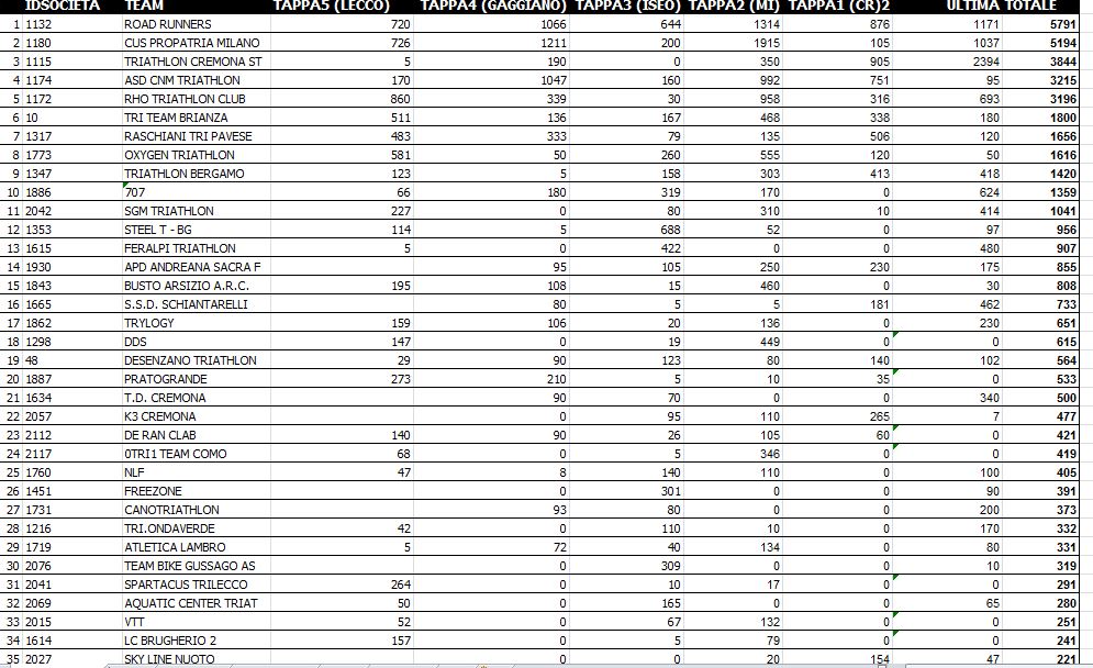 CLASSIFICA FINALE 2 COPPA LOMBARDIA