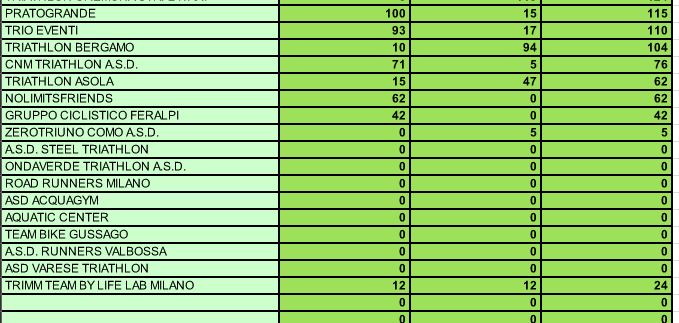 CLASSIFICA SOCIETA' TRI KIDS 2018 - PENULTIMA TAPPA - LODI