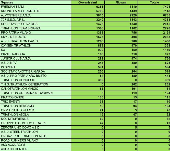 CLASSIFICA SQUADRE TRI KIDS DOPO LODI