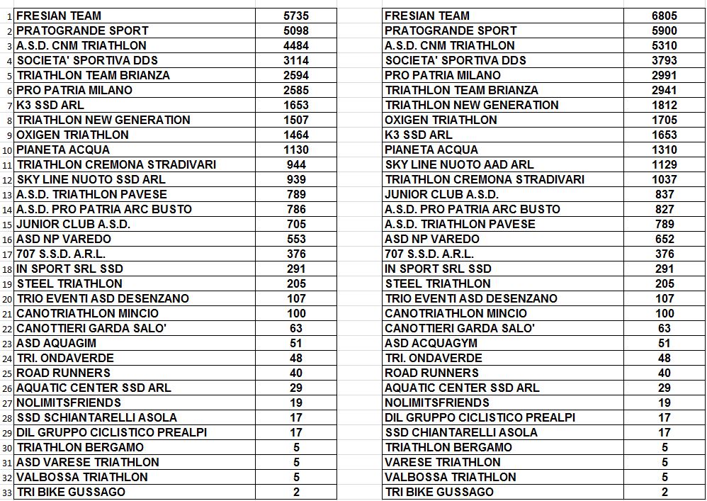 CLASSIFICA DI SOCIETA' CIRCUITO TRI KIDS LOMBARDIA 2017 - DOPO LA SESTA E SETTIMA TAPPA