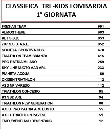 CIRCUITO TRI KIDS LOMBARDIA 2018 - CLASSIFICA DI SOCIETA' PRIMA GARA