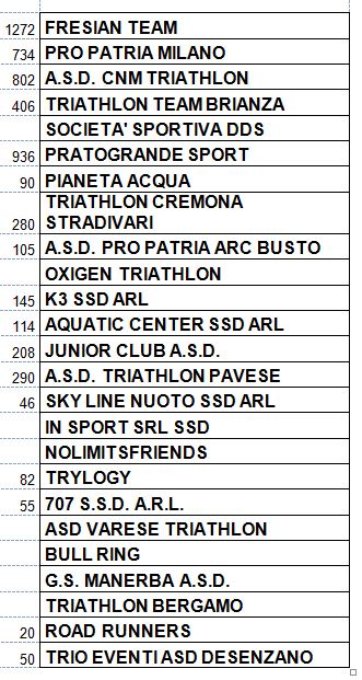 CLASSIFICA PRIMA TAPPA CIR TRI-KIDS LOMBARDIA