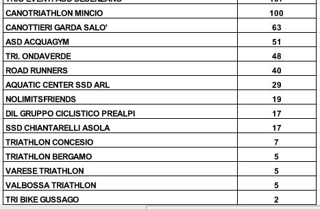 CIRCUITO TRI KIDS LOMBARDIA 2017 - dopo l'ottava gara