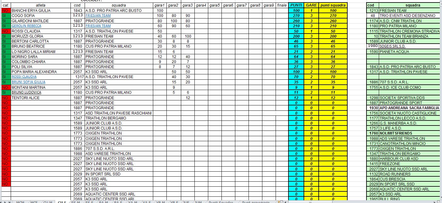 CLASSIFICA TERZA TAPPA CIRCUITO TRI-KIDS LOMBARDIA