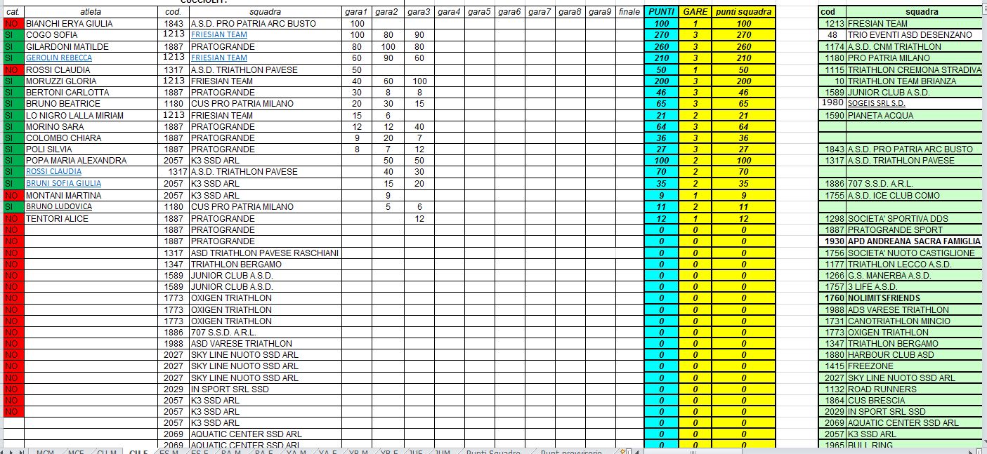 CLASSIFICA TERZA TAPPA CIRCUITO TRI-KIDS LOMBARDIA