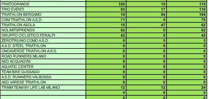 images/lombardia/medium/CLASSIFICA_SQUADRE_TRI_KIDS_2018_DOPO_LODI2.JPG