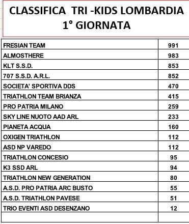 images/lombardia/medium/CLASSIFICA_TRI_KIDS_LOMBARDIA_SOCIETA_PRIMA_TAPPA.JPG