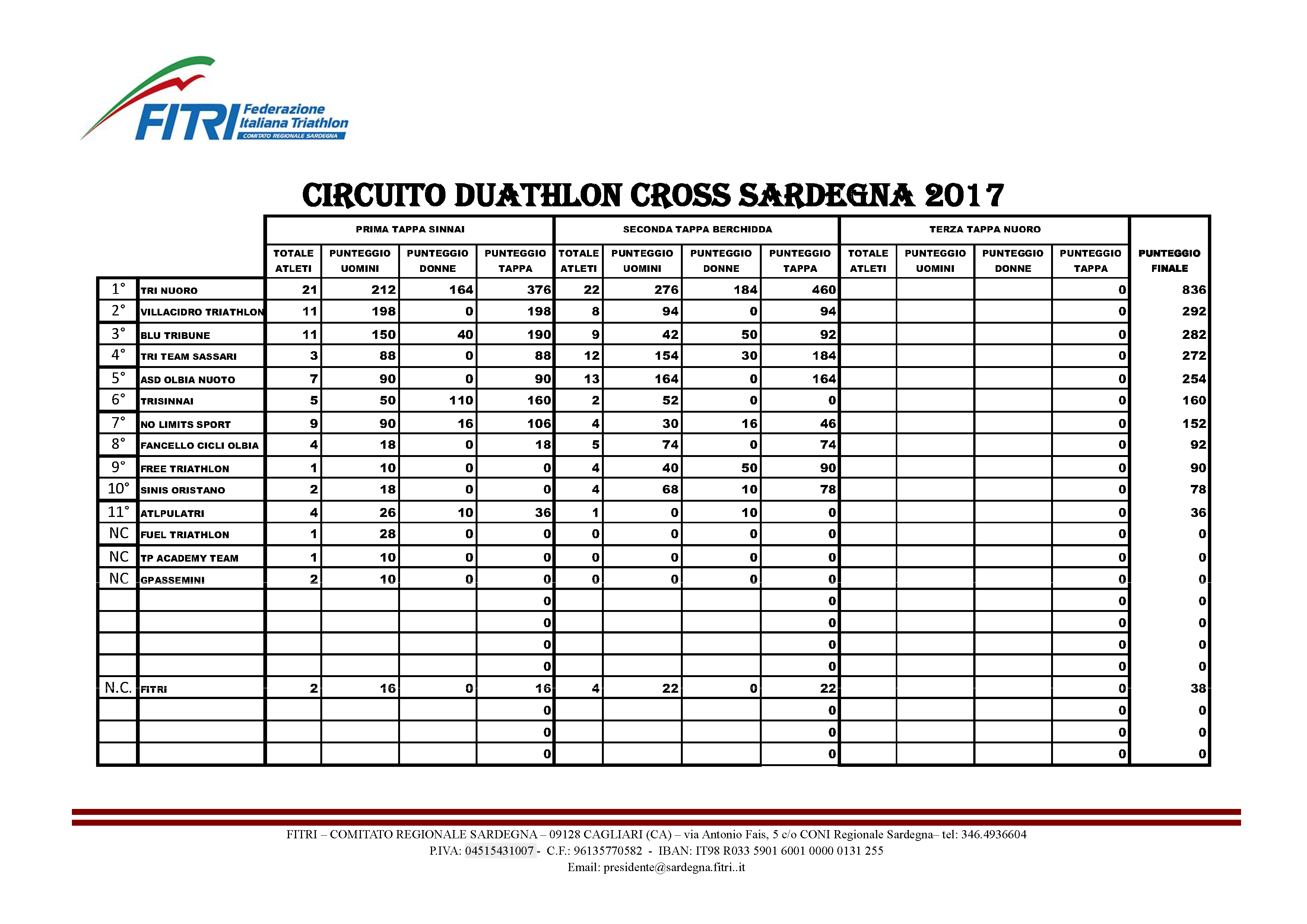 DUATHLON CROSS "SENTIERI DEL LIMBARA": ASSOLUTI REGIONALI DUATHLON CROSS