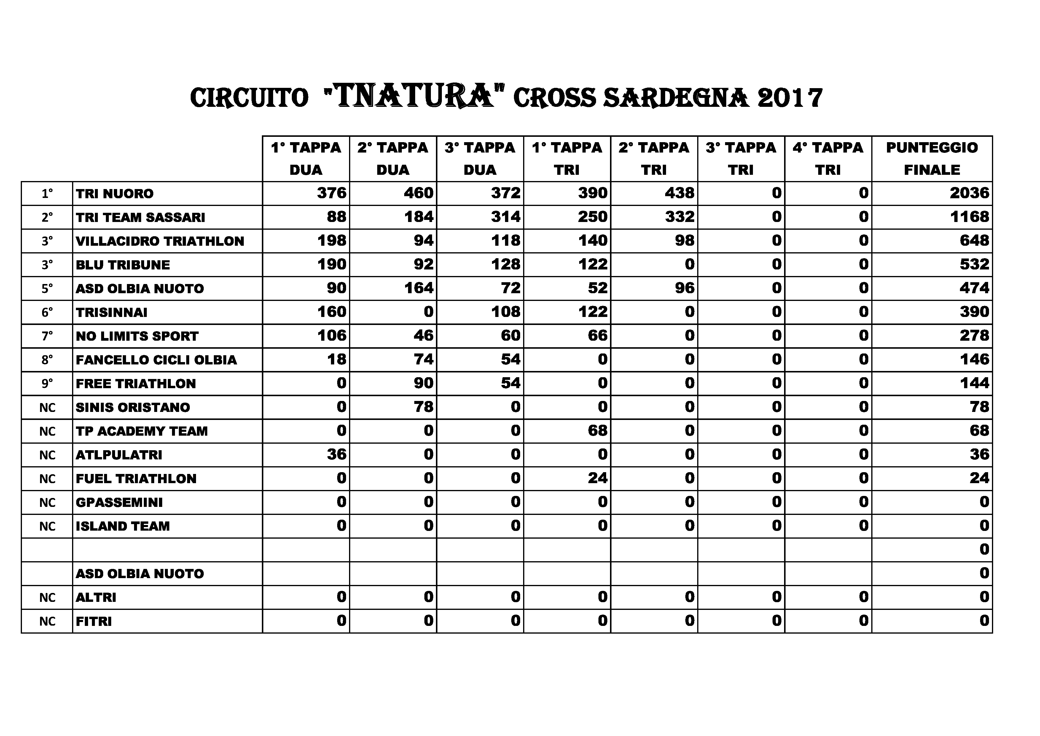 DOMENICA NUOVA TAPPA DEL CIRCUITO CROSS LUCA DETTORI