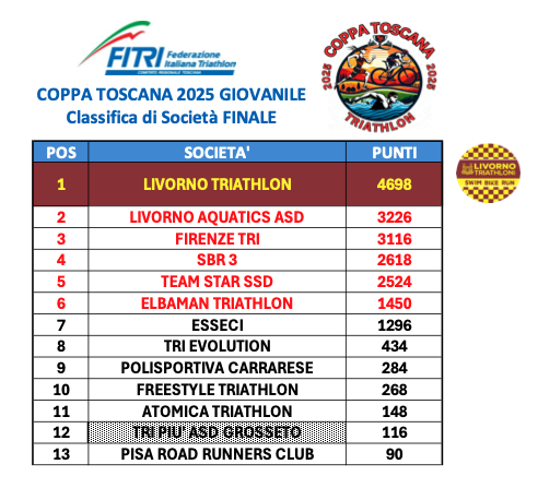 COPPA TOSCANA: LIVORNO TRIATHLON VINCE IL CIRCUITO GIOVANILE!