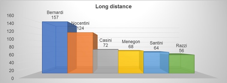 Grafico Sondaggione Long Distance