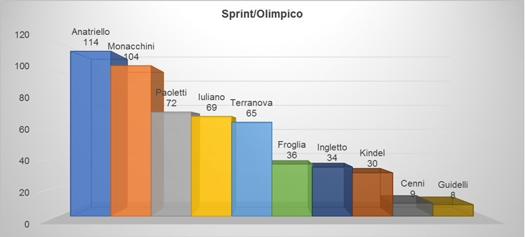 MIGLIOR TRIATLETA TOSCANO: IL SONDAGGIONE A GONFIE VELE.