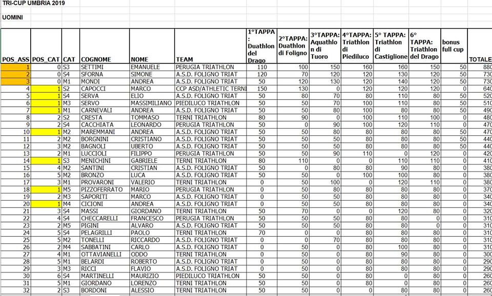 CLASSIFICA FINALE TRI-CUP UMBRIA 2019